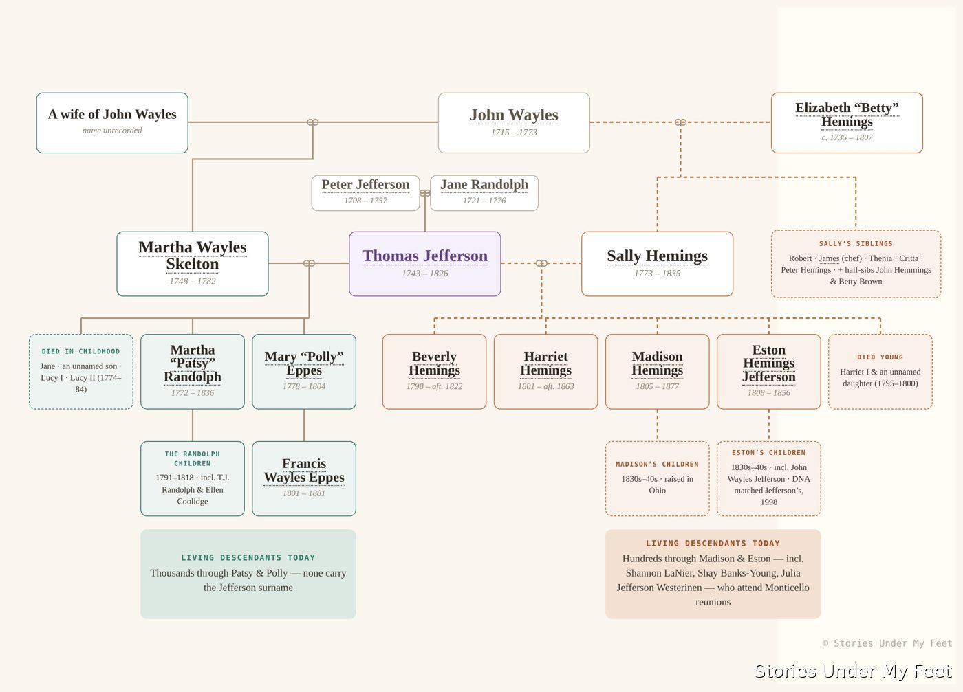 The Jefferson and Hemings family tree I drew